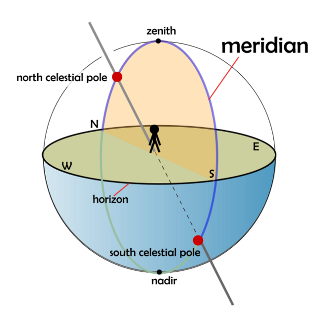 Astronomy:Meridian - HandWiki