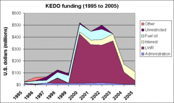 KEDO funding per year 1995 to 2005