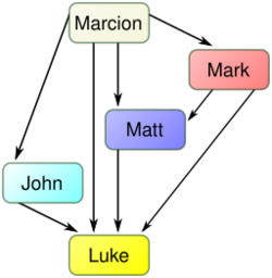 Klinghardt's Marcion hypothesis - four canonical gospels.svg