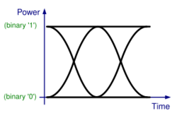 On-off keying eye diagram.svg