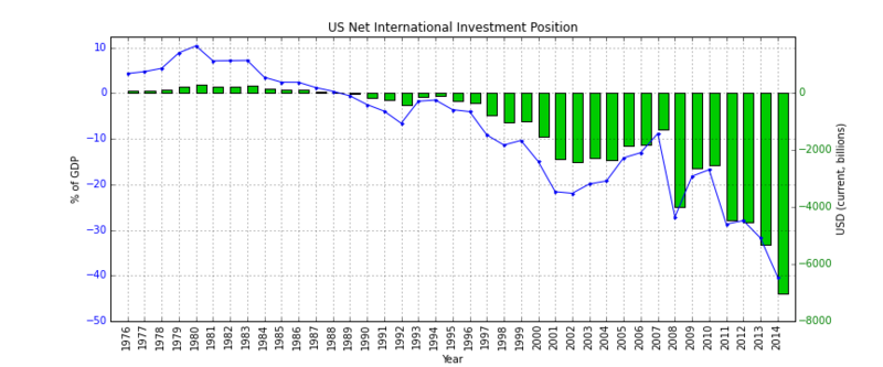 File:US Net International Investment Position.png