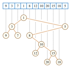 Cartesian tree.svg