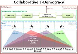 Graphic illustrating the interconnected nature of a collaborative e-democracy. Green arrows indicate the pathways of participation.