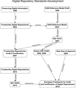 A diagram of the development of digital repository standards