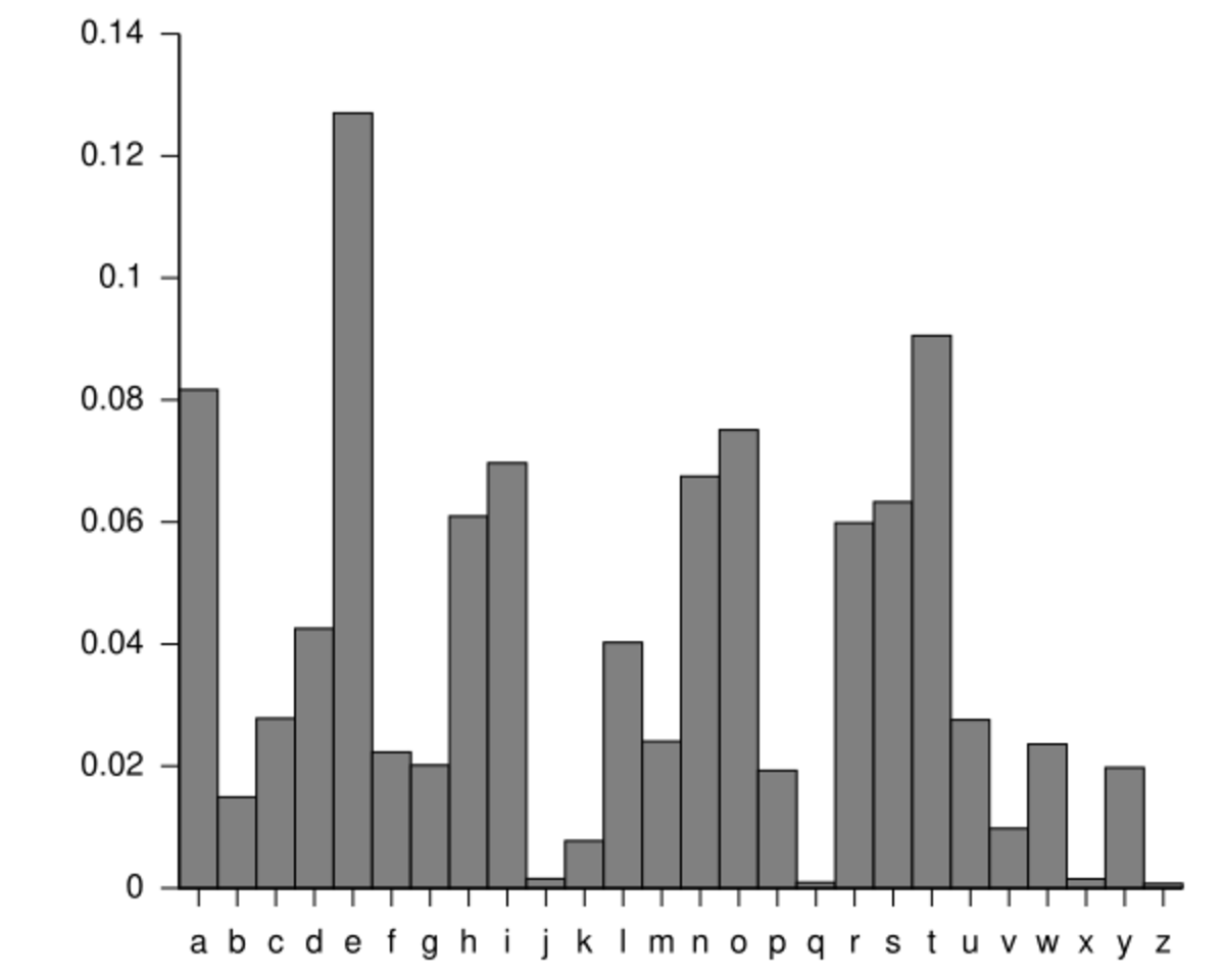 frequency-analysis-handwiki