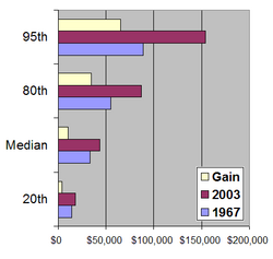Household Income 1967 to 2003.png