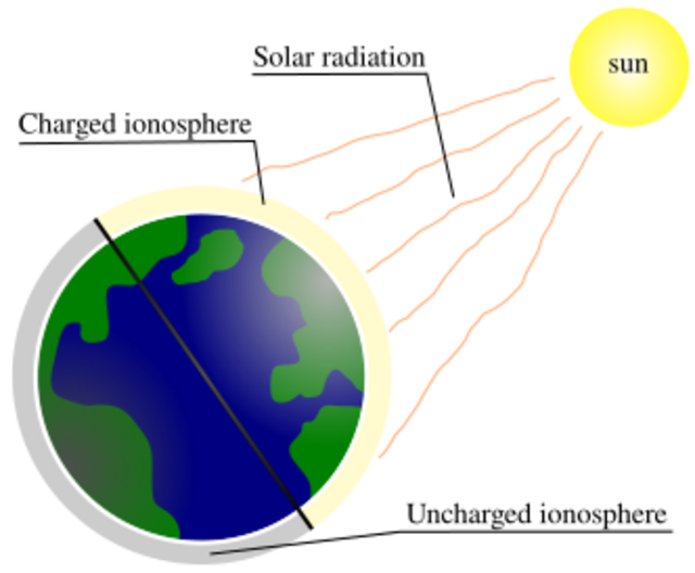 Astronomy:Ionospheric absorption - HandWiki