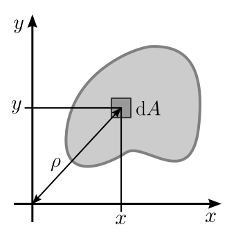 File:Moment of area of an arbitrary shape.svg