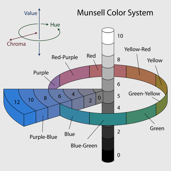 File:Munsell-system.svg