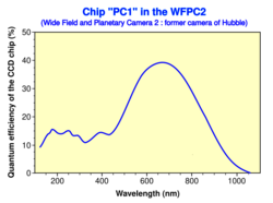 Quantum efficiency graph for WFPC2-en.svg