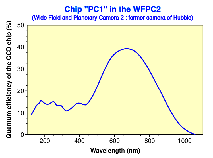 File:Quantum efficiency graph for WFPC2-en.svg