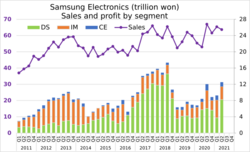 Samsung Electronics quarterly results.svg