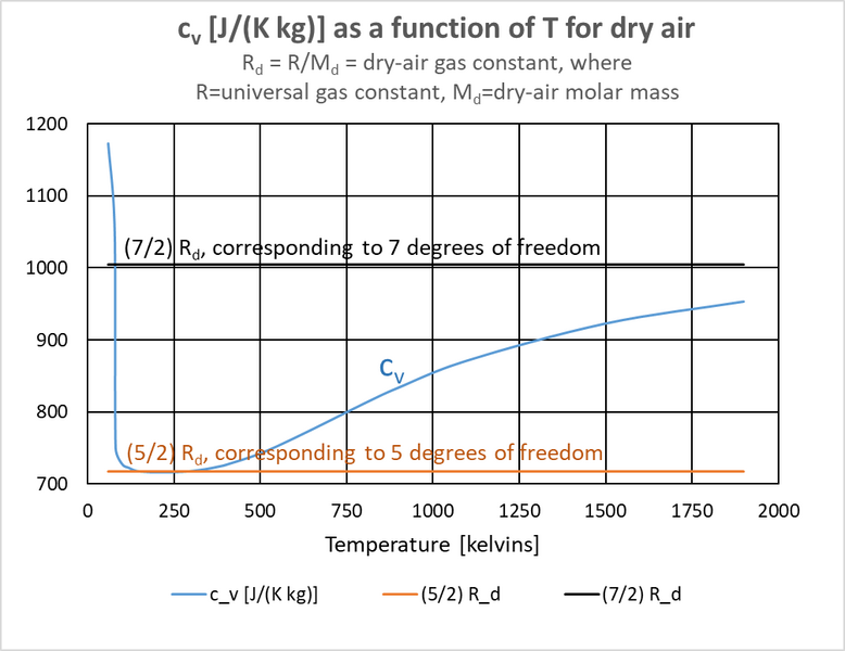 File:Specific heat at constant volume for dry air vs T.png