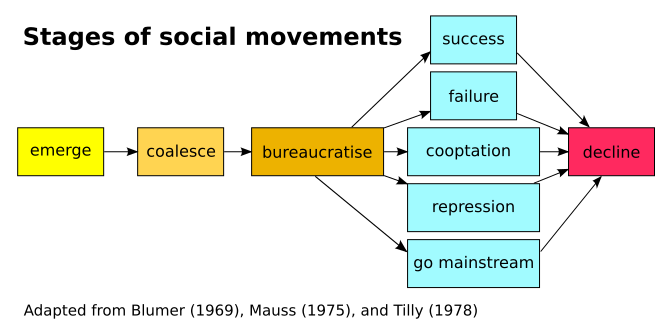 File:Stages of social movements.svg