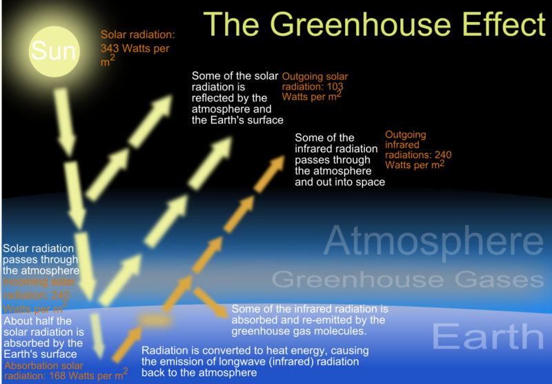 File:The green house effect.svg