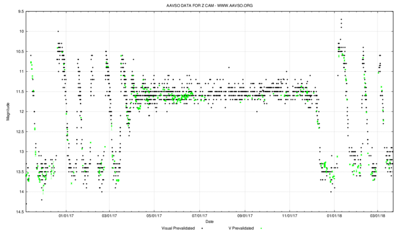 File:Z Camelopardalis light curve.png