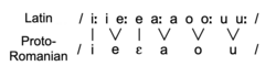 Development of vowels from Latin to Romanian.png