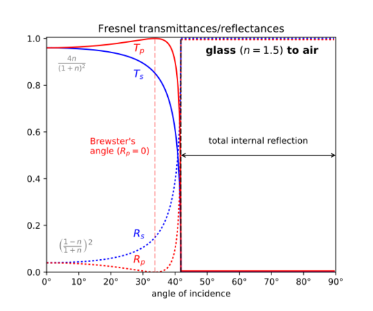 File:Fresnel power glass-to-air.svg