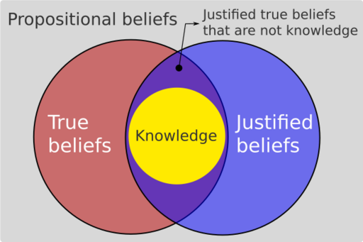 File:Justified True Belief model of knowledge.svg