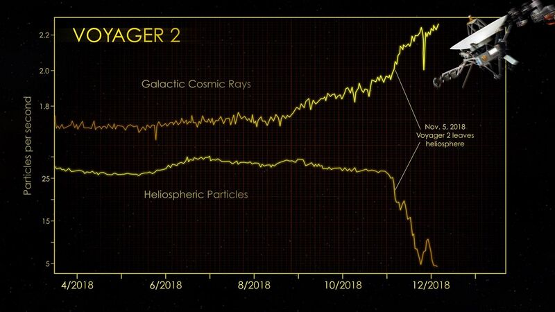 File:PIA22924-Voyager2LeavesTheSolarSystem-20181105.jpg