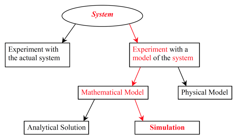 File:Ways to study a system.png