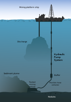 Deep sea mining schematic 1.svg