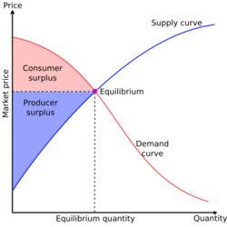 Economic-surpluses.svg