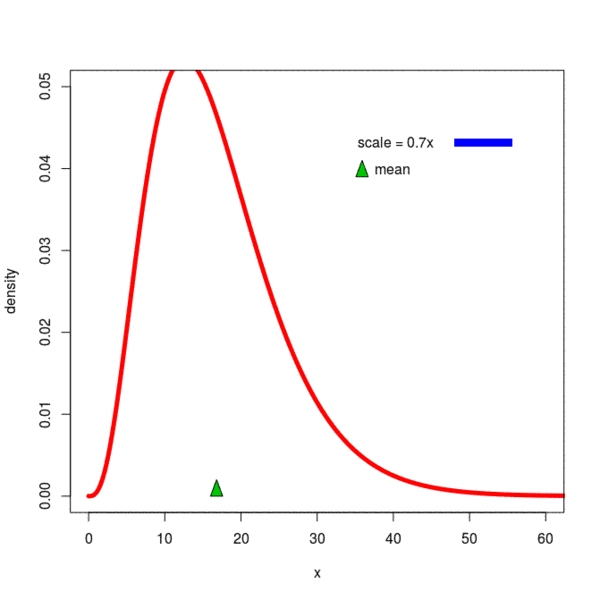 File:Effects of a scale parameter on a positive-support probability distribution.gif