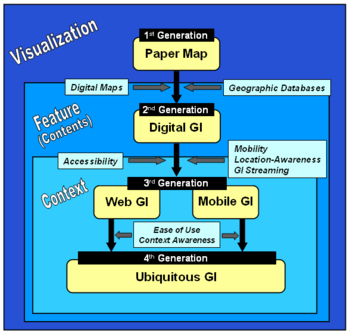 Evolution of Geographic Information Diagram
