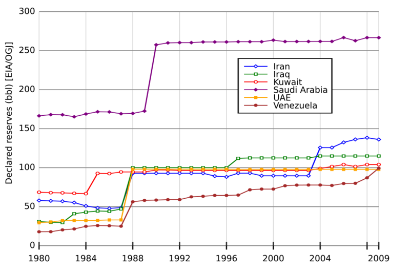 File:OPEC declared reserves 1980-now EIA.svg