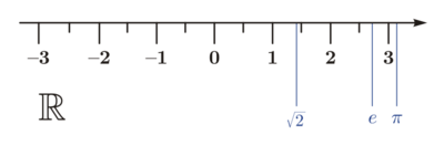 Real numbers can be thought of as all points on a number line