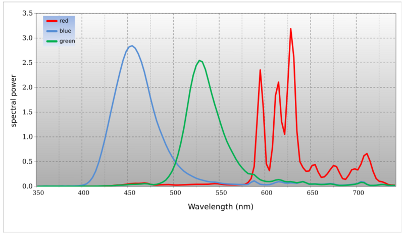 File:Spectrum of Plasma Display(Hitachi 42PMA500) en.svg