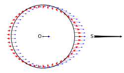 Diagram showing a circle with closely spaced arrows pointing away from the reader on the left and right sides, while pointing towards the user on the top and bottom.