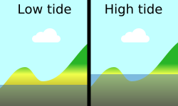 Tidal island diagram.svg