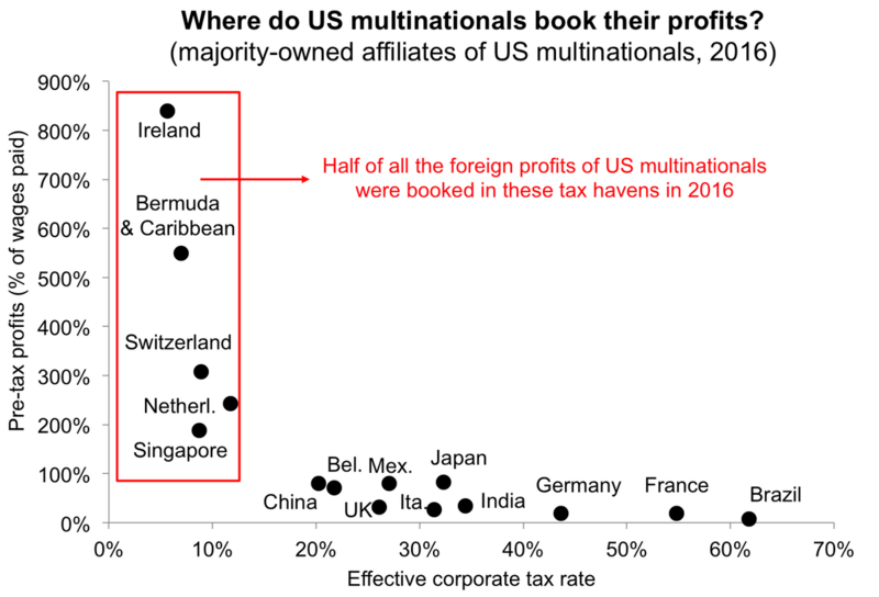 File:Where do U.S. multinationals book their profits (2016 BEA).png