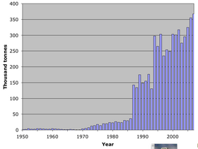World catch horse crab 1950–2007.png