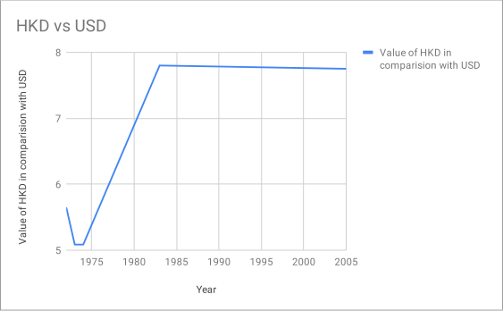 File:HKD vs USD over the year.svg