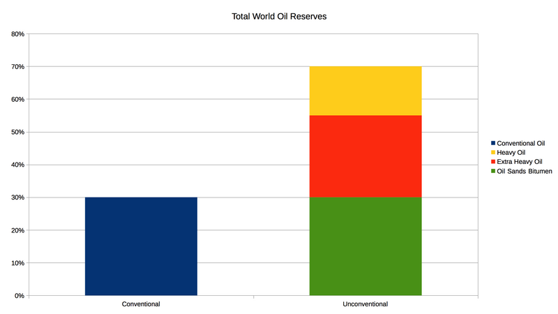 File:Total World Oil Reserves Conventional Unconventional.png