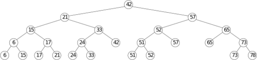 An example of a 1-dimensional range tree.