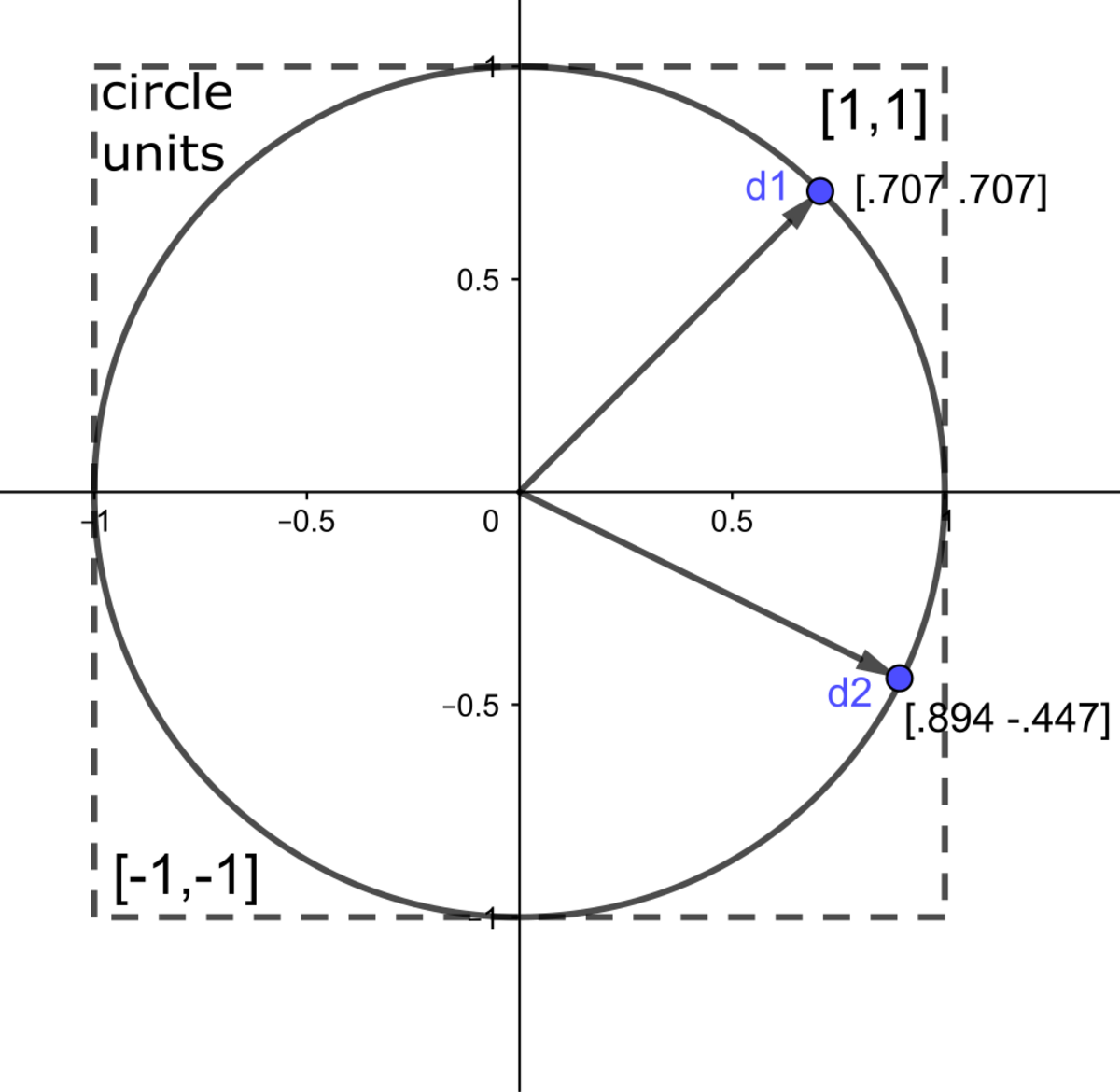 unit-vector-handwiki