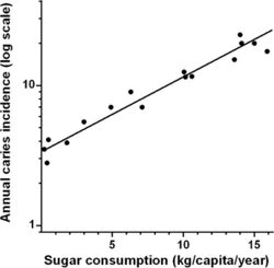 Cavity numbers increase exponentially with sugar consumption.jpg