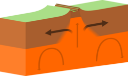 Continental-continental constructive plate boundary.svg
