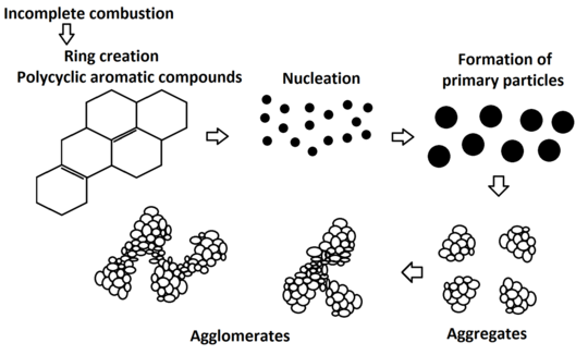 Diagram of carbon black structure and texture creation.png