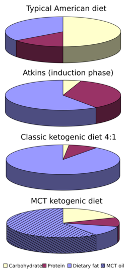 A series of four pie charts for the typical American diet, the induction phase of the Atkins diet, the classic ketogenic diet, and the MCD ketogenic diet. The typical American diet has about half its calories from carbohydrates, where the others have very little carbohydrate. The Atkins diet is higher in protein than the others. Most of the fat in the MCT diet comes from MCT oil.