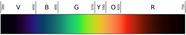File:Linear visible spectrum.svg