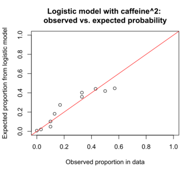 Graph logistic obs vs exp caffeine quadratic