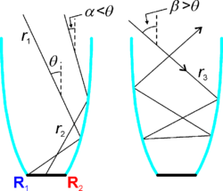 Nonimaging Optics-CPC Acceptance.png