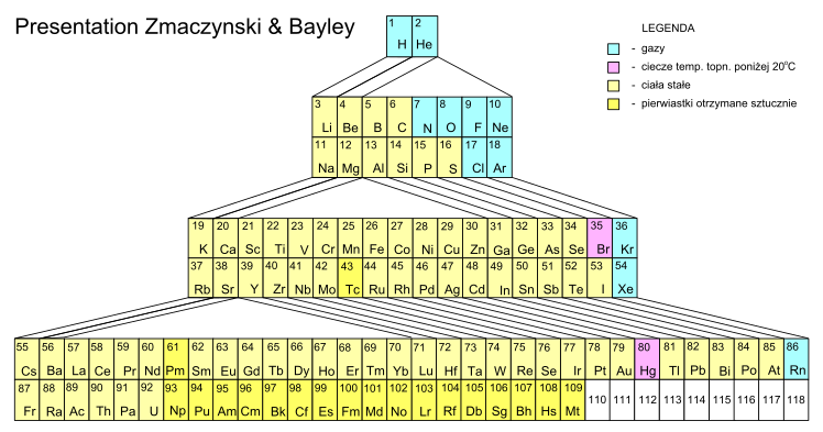 File:Periodic system Zmaczynski&Bayley.svg