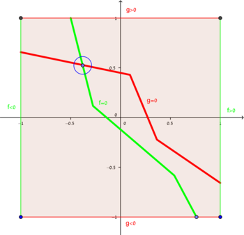 A graphical representation of Poincaré–Miranda theorem for n = 2