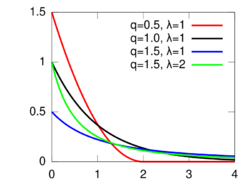 The Probability Density Function of q-exponential distribution.svg